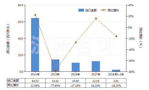 2014-2018年3月中國丙烯酸丁酯(HS29161230)進(jìn)口總額及增速統(tǒng)計(jì)